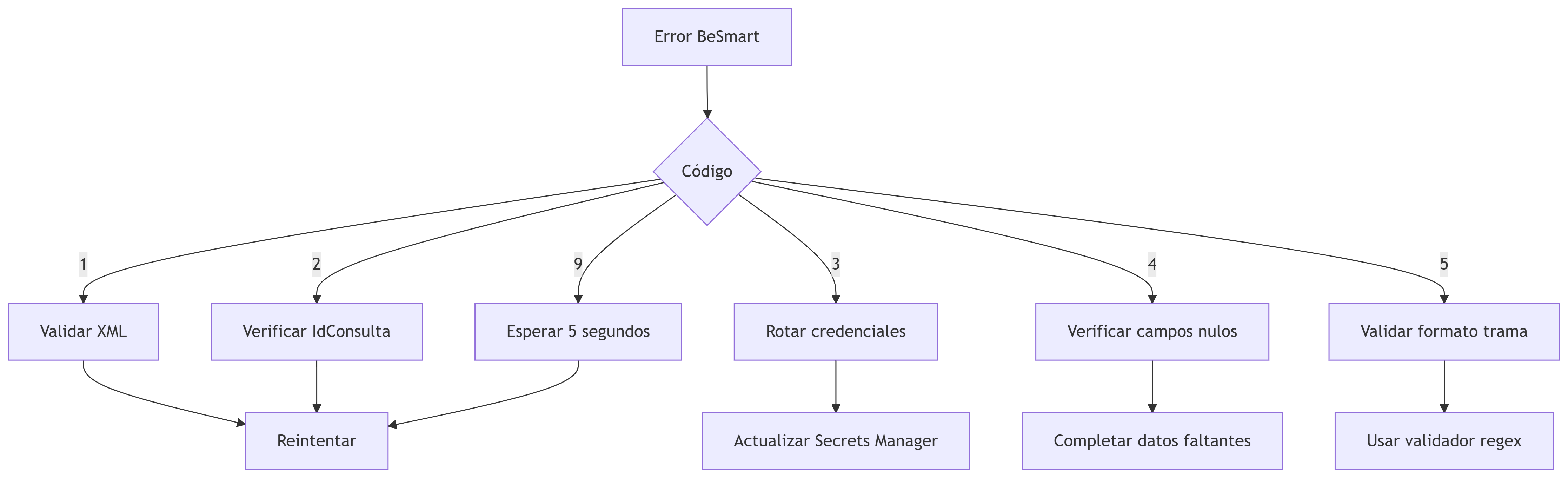 Flujo Error Banka.png