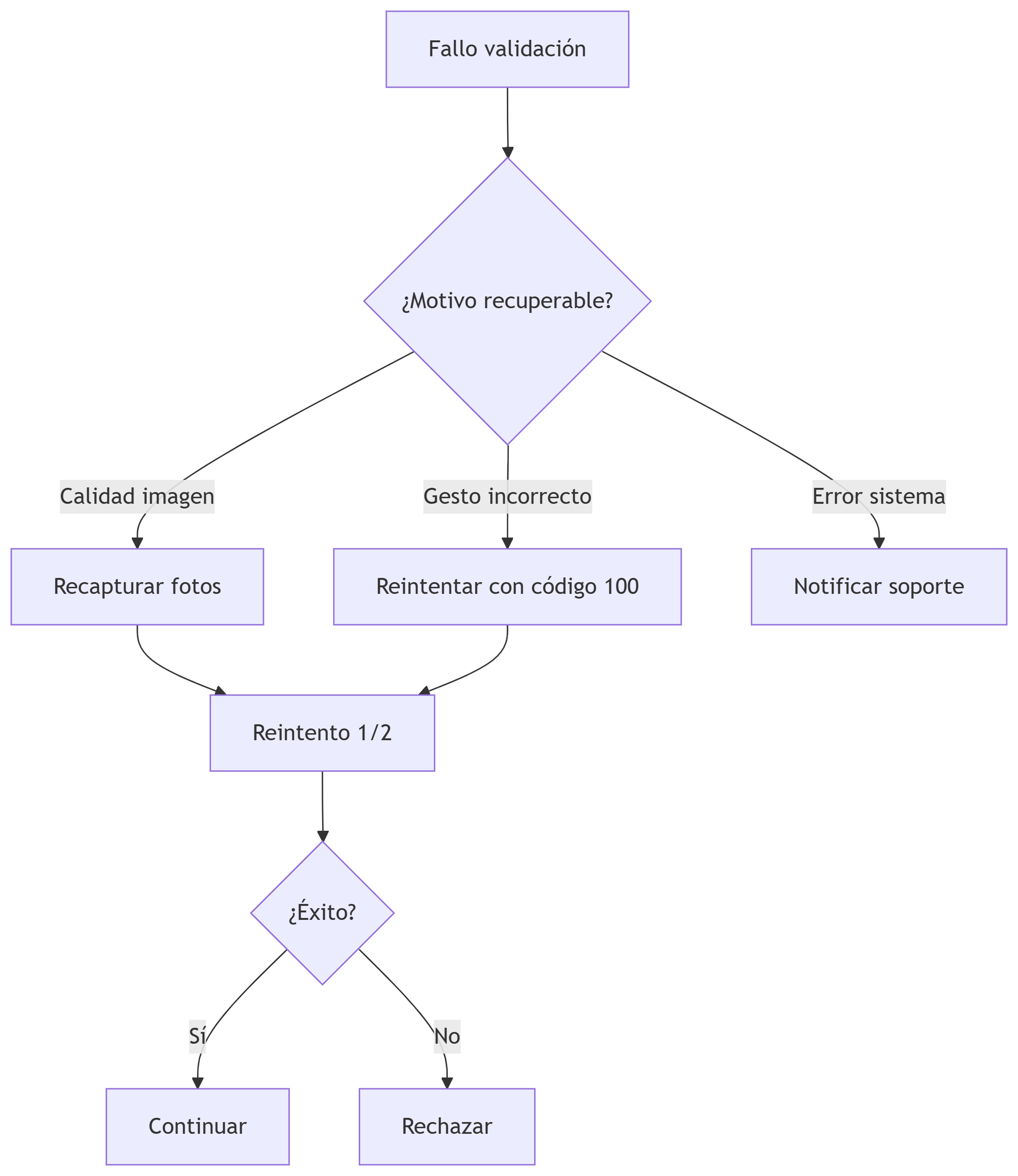 Flujo de fallo OBD.png